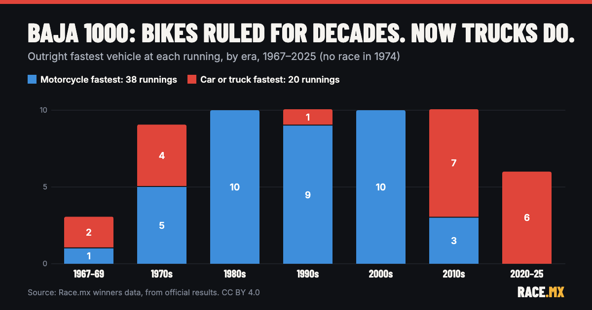 Stacked bar chart of the Baja 1000 outright fastest vehicle by era: motorcycles fastest in 38 runnings and cars or trucks in 20, with bikes winning every running from 1975 to 1992 and 2000 to 2009, and trucks every running from 2019 to 2025.