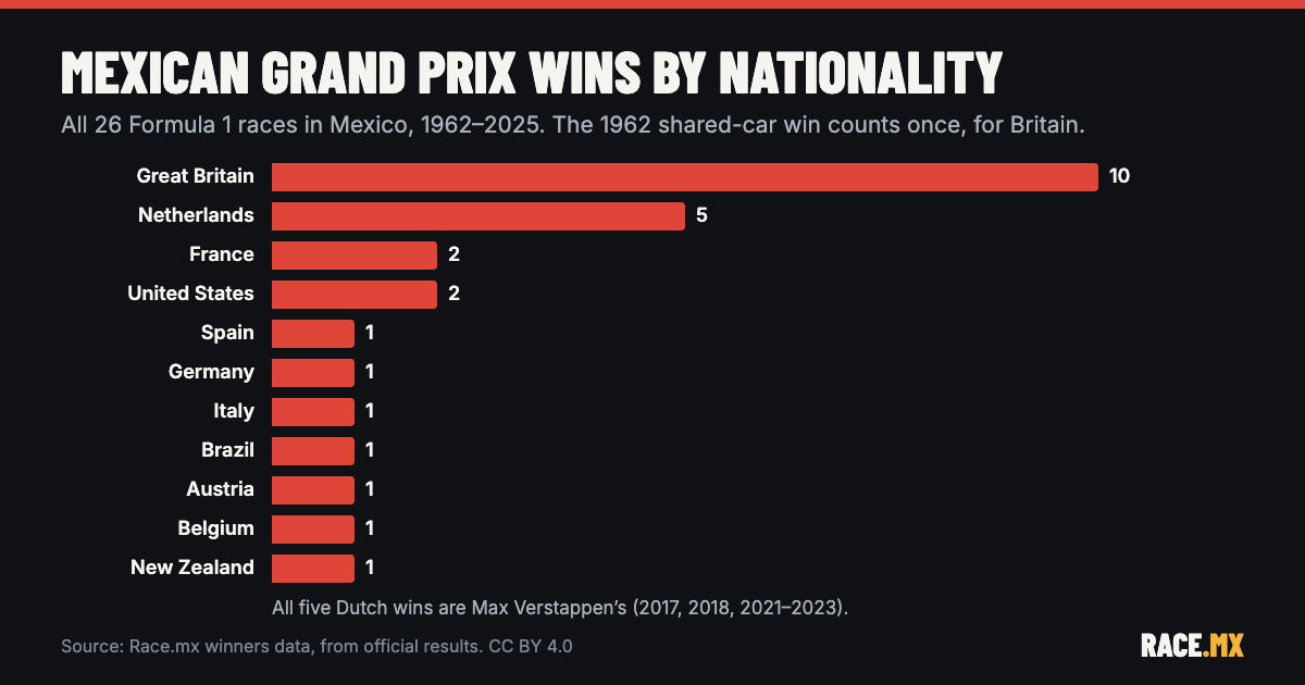 Bar chart of Mexican Grand Prix wins by nationality, 1962 to 2025: Great Britain 10, Netherlands 5, France 2, United States 2, and one each for Spain, Germany, Italy, Brazil, Austria, Belgium and New Zealand.